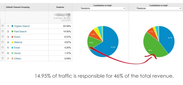 Sessions-Revenue: 14% of traffic - 46% of revenue