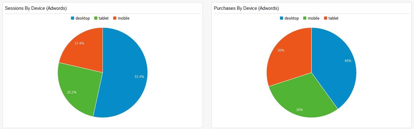 Adwords Sessions/Purchases after