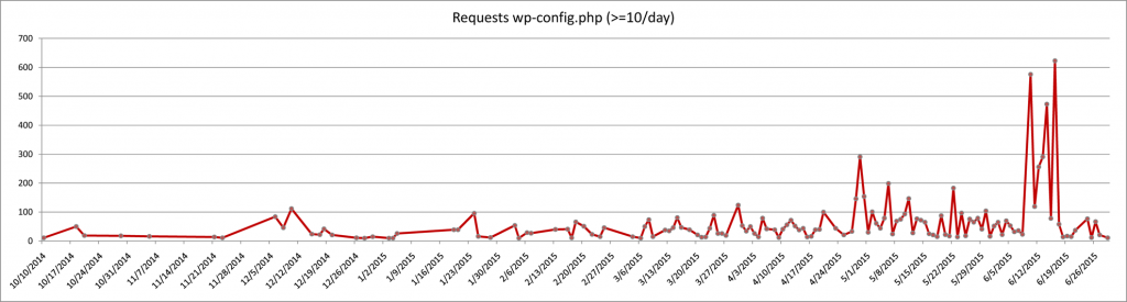 wp-config.php access or download attempts 2014-2015 graph2