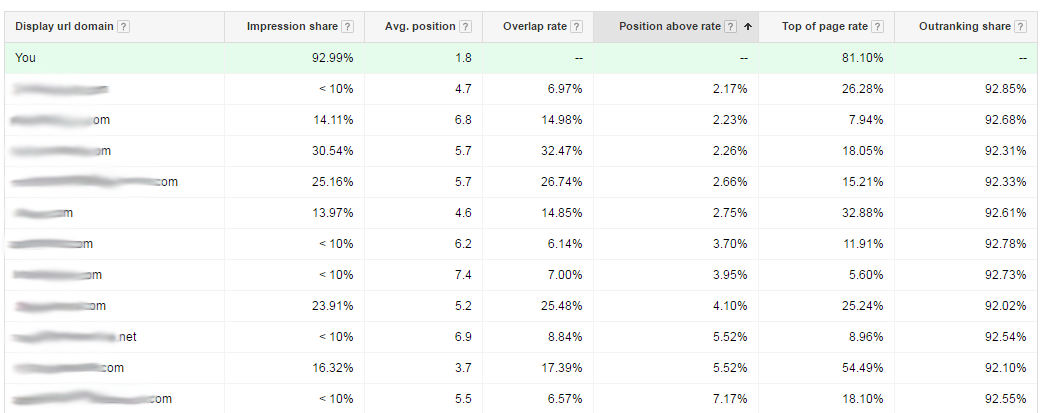 Screenshot AdWords Competition Analysis