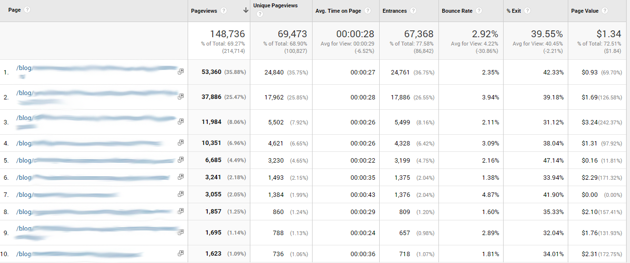 Screenshot Analytics Blog Performance