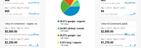 Organic vs. Paid Conversions