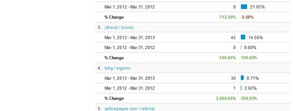 Affordable Tree Service Traffic Sources Leading to Conversions (March 2013 vs. March 2012)Mar2012-Mar2013