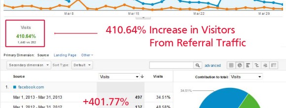 LVWOMAN Referral Traffic Increase Mar2012-Mar2013