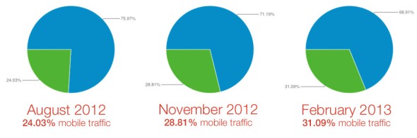 Mobile Traffic Increase