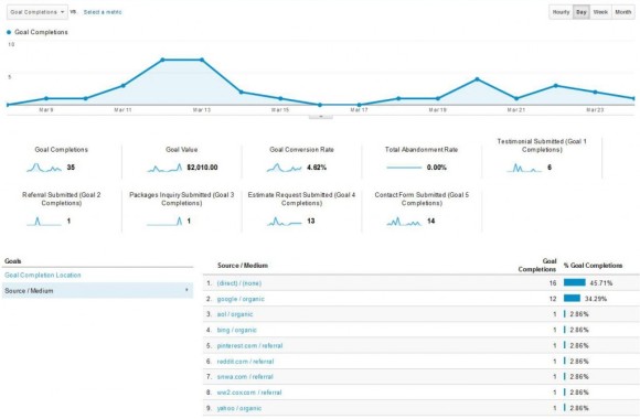 Google Analytics Goal Completions