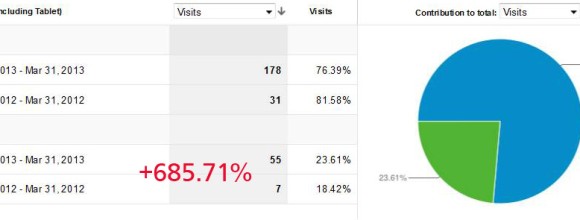 Affordable Tree Service 685.71% Increase in Mobile Conversions Mar2012-Mar2013 Affordable Tree Service 685.71% Increase in Mobile Conversions Mar2012-Mar2013