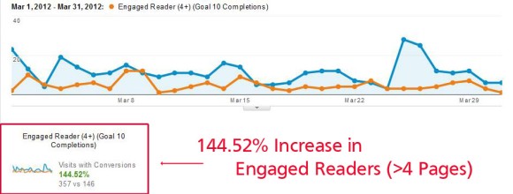 LVWOMAN 144.52% Increase in  Engaged Readers Mar2012-Mar2013
