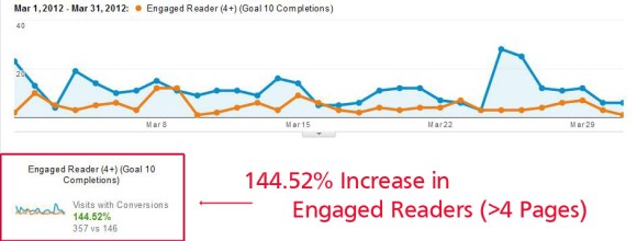 LVWOMAN 144.52% Increase in  Engaged Readers Mar2012-Mar2013 LVWOMAN 144.52% Increase in  Engaged Readers Mar2012-Mar2013