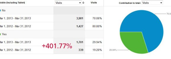 LVWOMAN Mobile Visitors Increase Mar2012-Mar2013