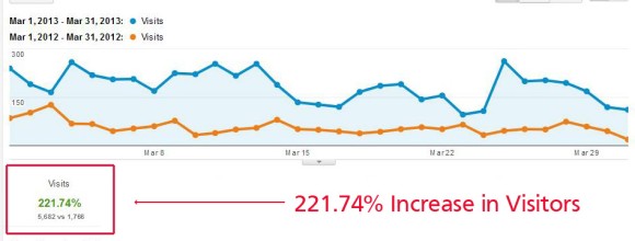 LVWOMAN Visitors Increase Mar2012-Mar2013