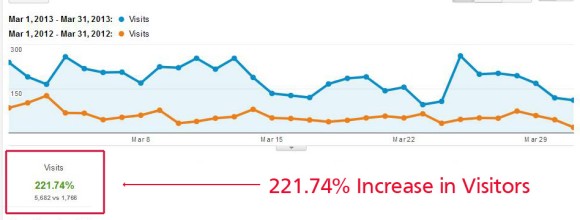 LVWOMAN Visitors Increase Mar2012-Mar2013 LVWOMAN Visitors Increase Mar2012-Mar2013