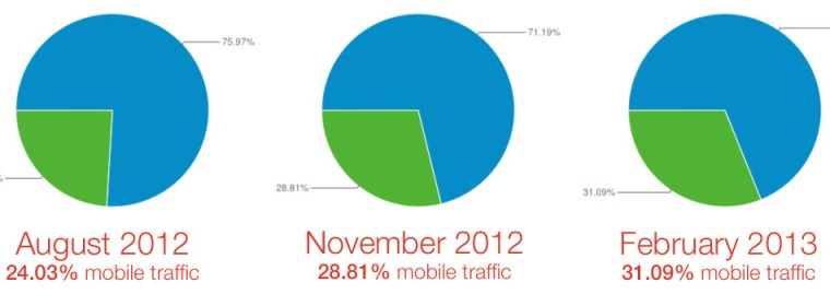 Responsive Websites: <br>Design + Functionality = Better Usability