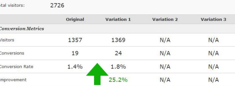 Landing Page Optimization Test Results: 25% Conversion Lift