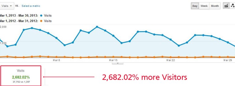 Traffic Increases, Goals & Conversion Rates: One Year in Analytics Data