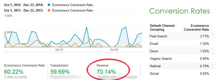 Merry Christmas: How We Increased One Client’s Revenue By 70% in Q4 2014