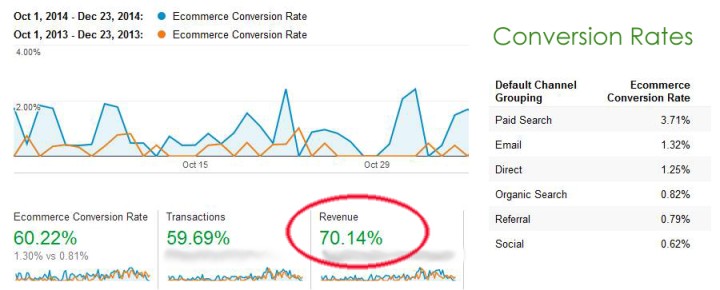 Merry Christmas: How We Increased One Client’s Revenue By 70% in Q4 2014