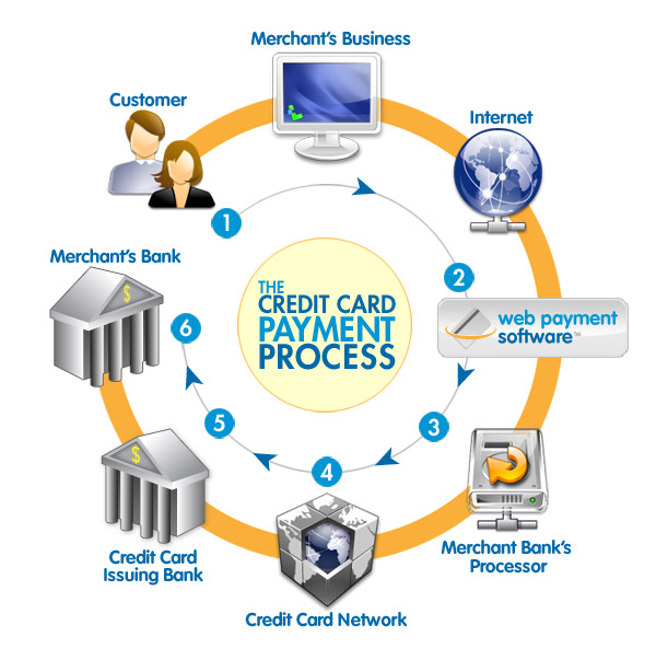 flow chart pages Blog, » FAQS: What Merchant a & FAQs E is Account?